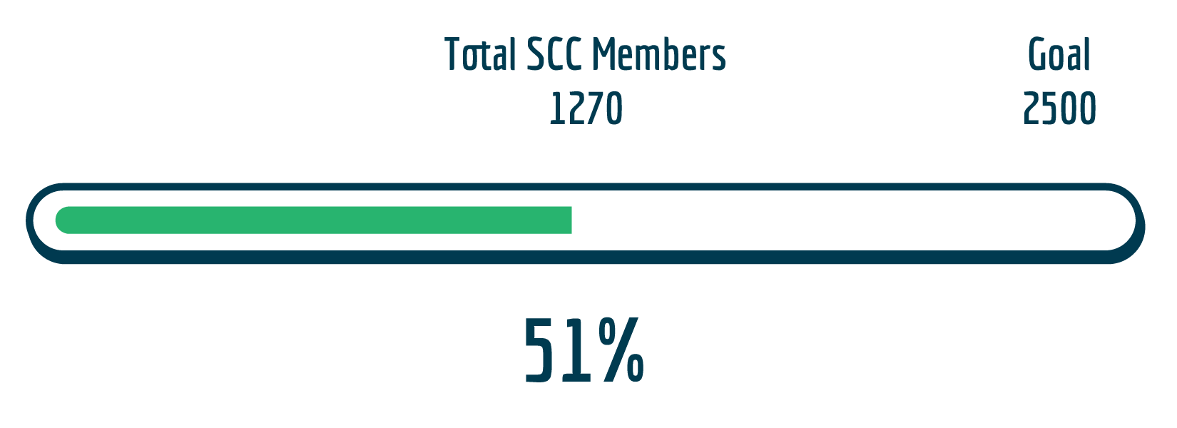 Membership Progress